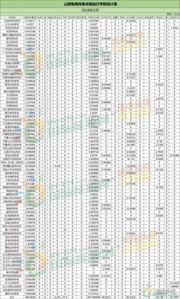 78個風(fēng)電場 總裝機(jī)容量8451.3兆瓦！山西能監(jiān)辦公布2018年1月風(fēng)電考核結(jié)果！