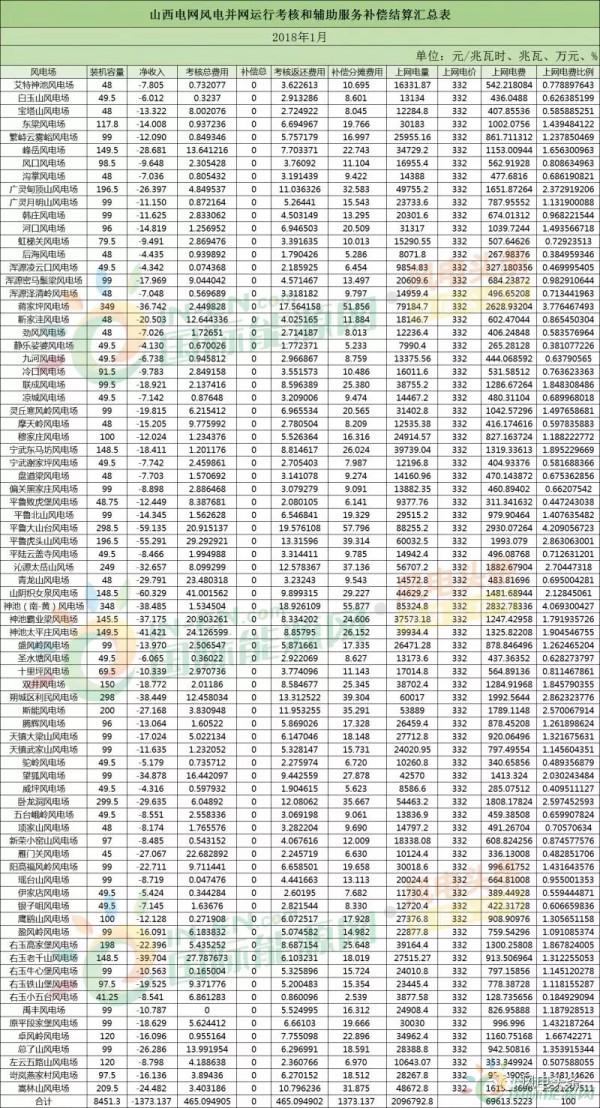 78個風(fēng)電場 總裝機(jī)容量8451.3兆瓦！山西能監(jiān)辦公布2018年1月風(fēng)電考核結(jié)果！
