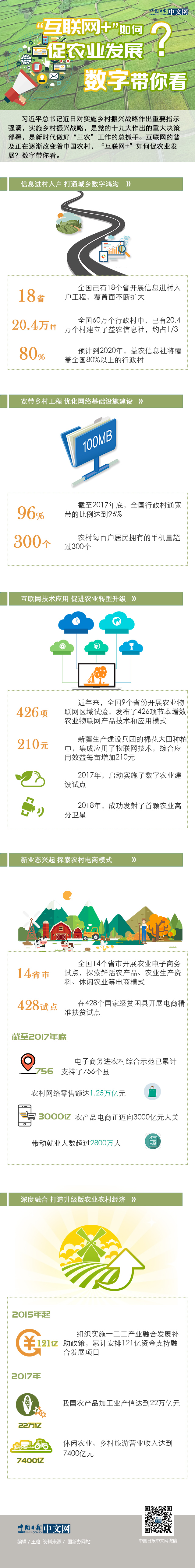 “互聯(lián)網+”如何促農業(yè)發(fā)展？數字帶你看