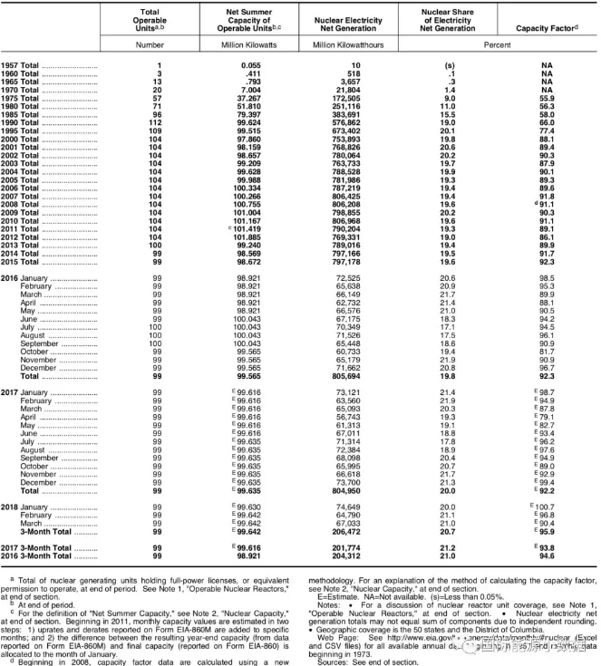 美國(guó)核電史：機(jī)組數(shù)、裝機(jī)容量、發(fā)電量、發(fā)電比例、容量系數(shù)
