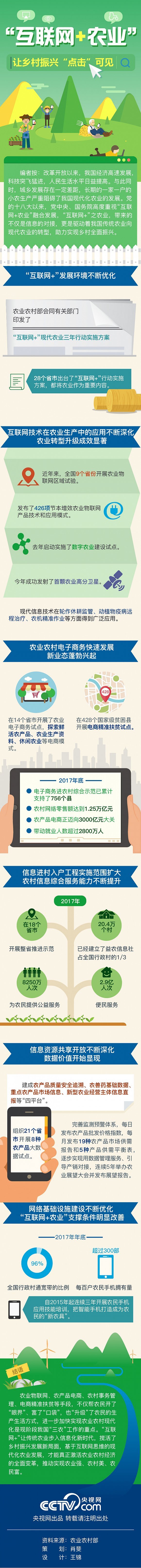 【圖解】“互聯(lián)網(wǎng)+農(nóng)業(yè)”讓鄉(xiāng)村振興“點(diǎn)擊”可見