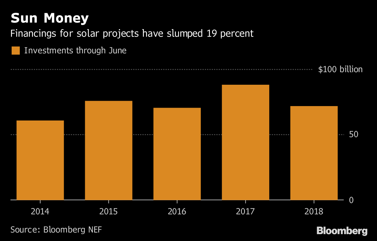 1-6月全球風(fēng)電投資累計達572億美元 同比增33% 
