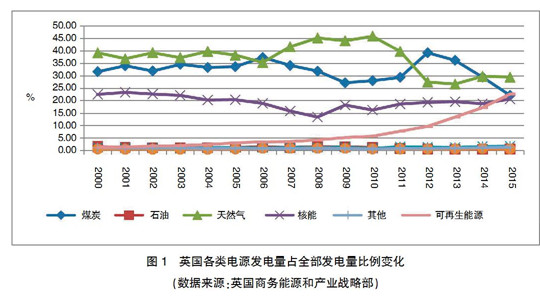 【深度】英、德可再生能源政策轉(zhuǎn)型及其對(duì)我國的啟示