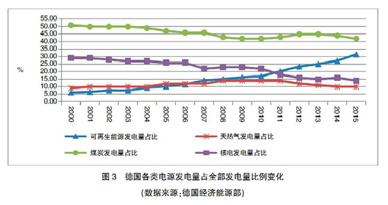 【深度】英、德可再生能源政策轉(zhuǎn)型及其對(duì)我國的啟示
