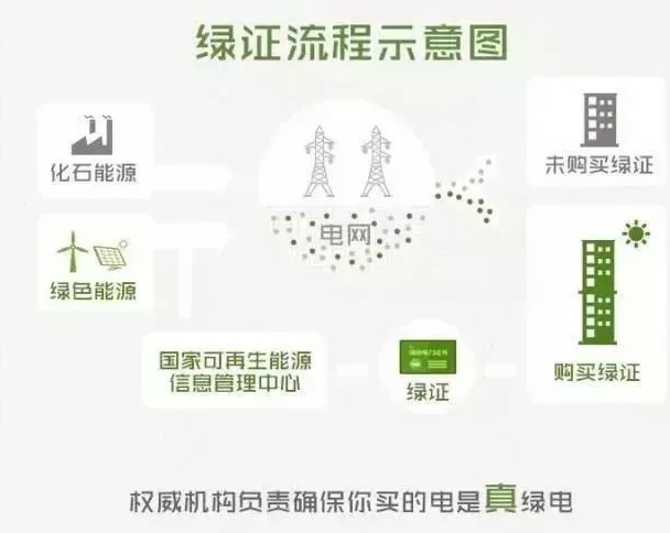 你懂“綠證”嗎？要買“綠證”嗎？