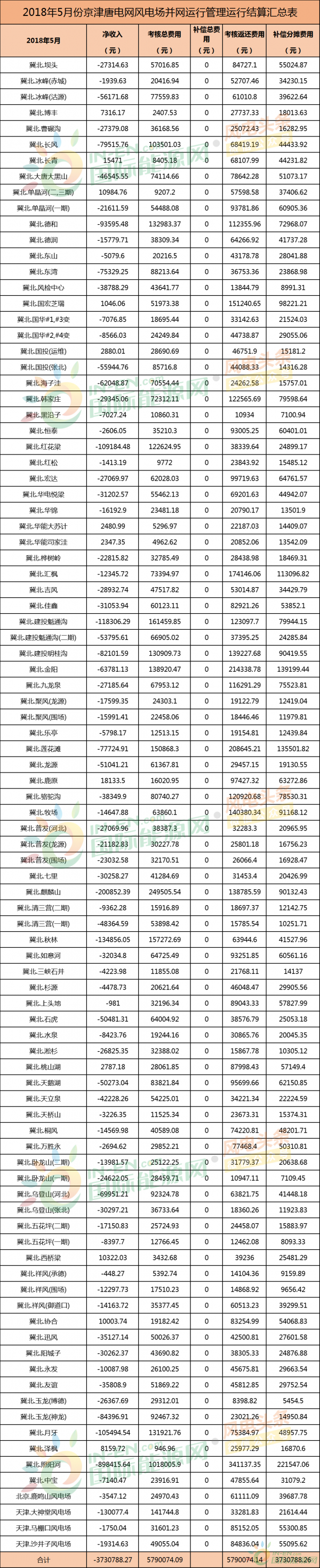 考核返還579萬元！94個并網(wǎng)風電！能源局下發(fā)京津唐三角地區(qū)5月風電并網(wǎng)運行管理相關(guān)數(shù)據(jù)