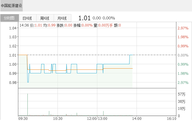 中國能源建設(shè)聯(lián)合體簽署陽江南鵬島海上風(fēng)電工程合同 金額超28億元