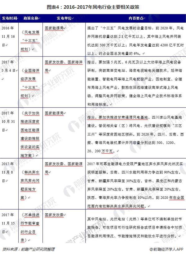 政策加碼 中國風(fēng)電規(guī)模有望持續(xù)上漲