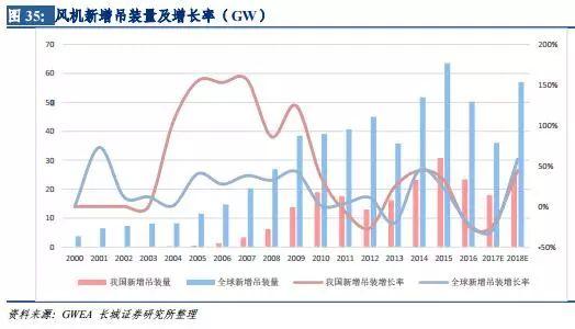 風電行業(yè)：拐點已現(xiàn) 復(fù)蘇將至