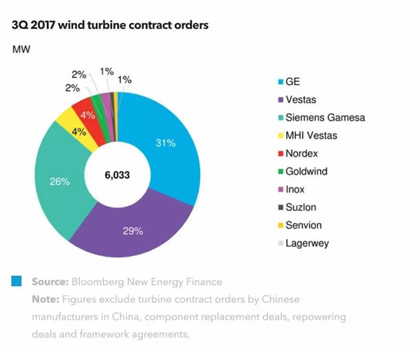 2017第三季度全球風(fēng)機合同訂單數(shù)據(jù)最新發(fā)布
