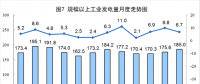 6月太陽能發(fā)電增長21.1%，加快6.3個百分點