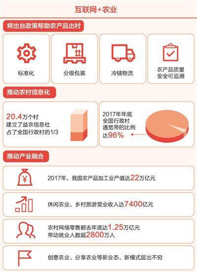 緩解產(chǎn)銷對(duì)接難，推動(dòng)農(nóng)產(chǎn)品出村 互聯(lián)網(wǎng)+加出農(nóng)業(yè)新活力