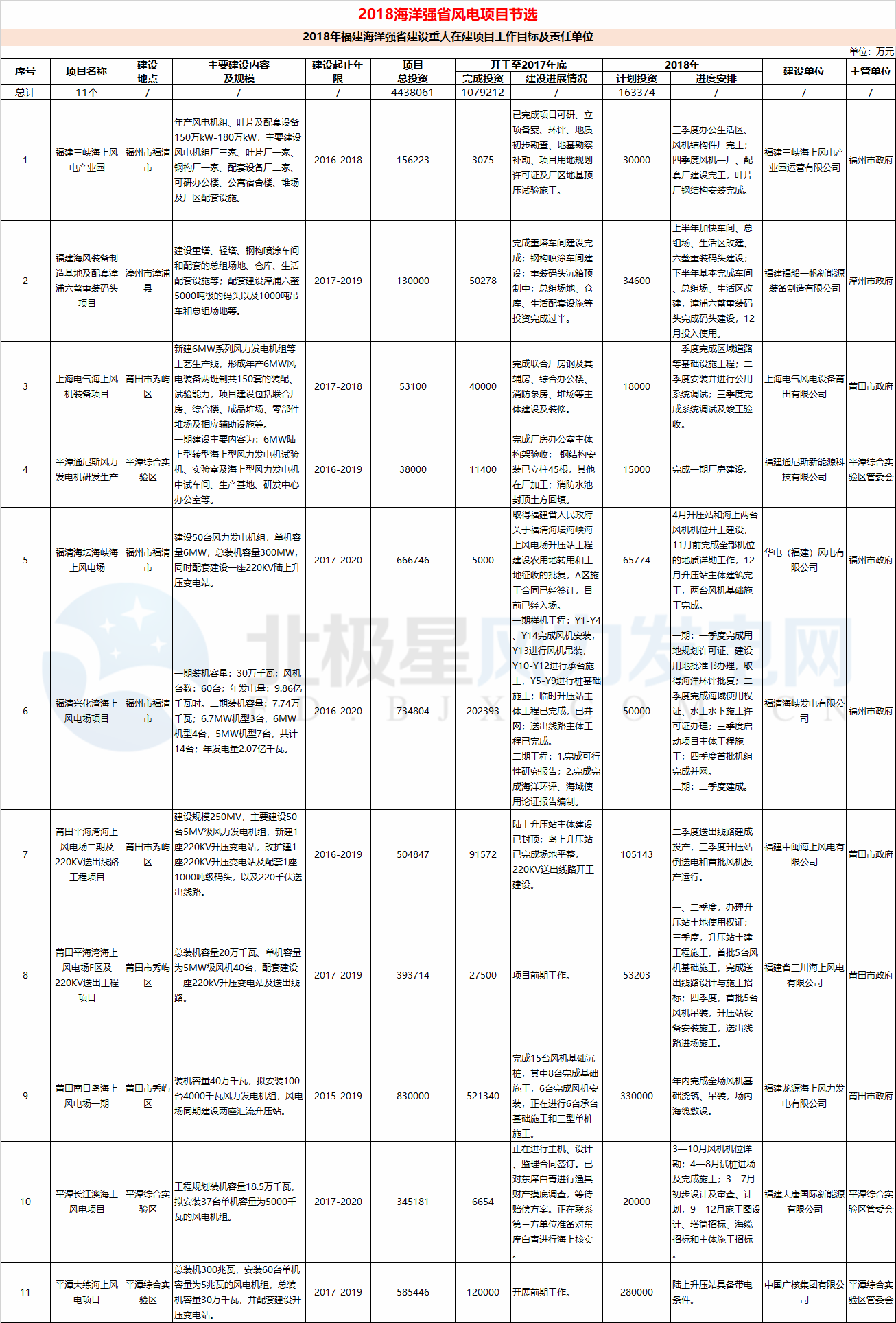 23個風電項目 總投資955億元！2018年福建海洋強省重大項目建設(shè)實施方案印發(fā)