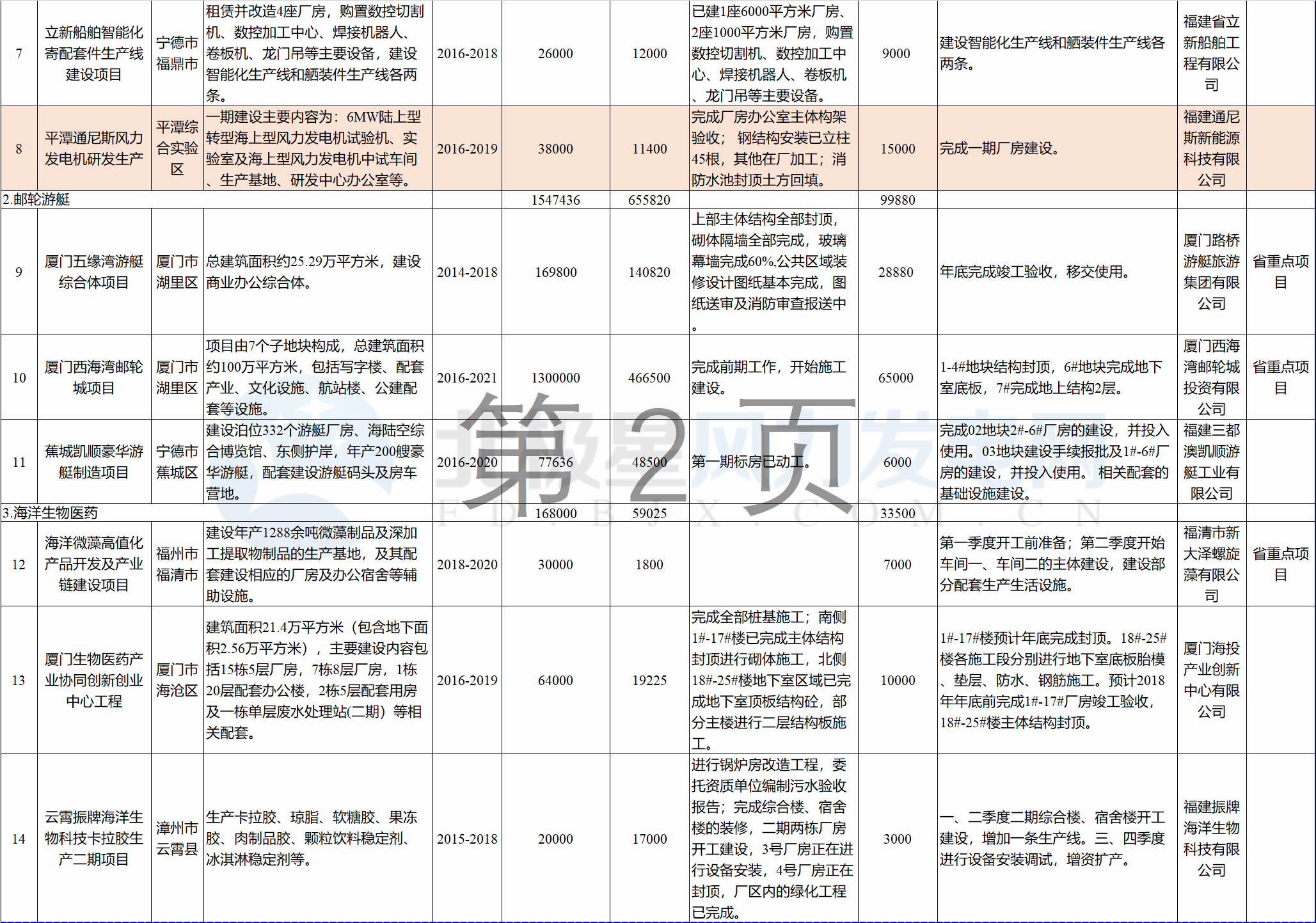 23個風電項目 總投資955億元！2018年福建海洋強省重大項目建設(shè)實施方案印發(fā)
