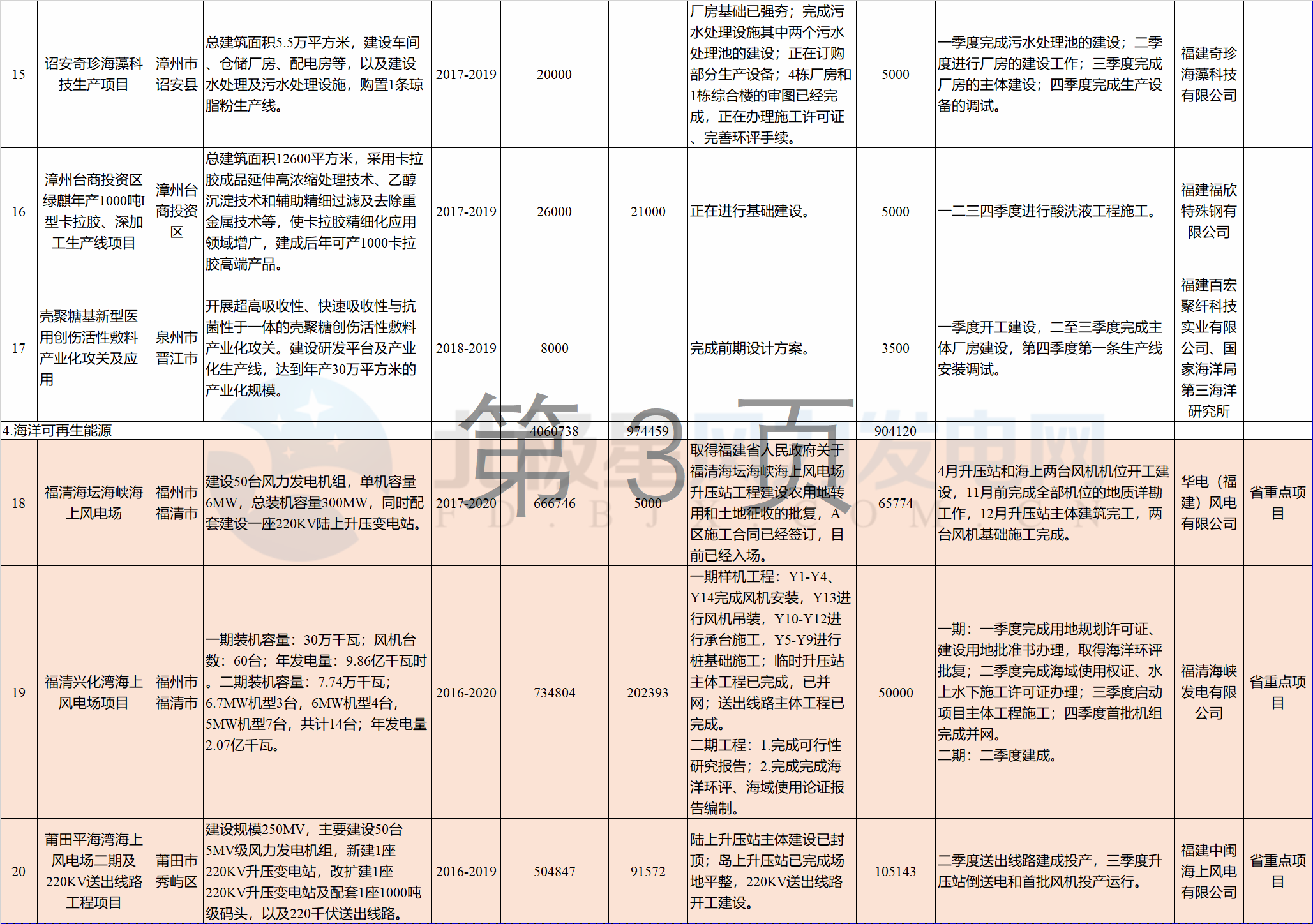 23個風電項目 總投資955億元！2018年福建海洋強省重大項目建設(shè)實施方案印發(fā)