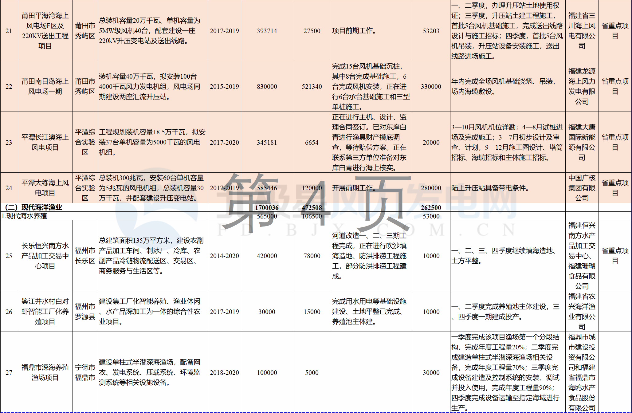 23個風電項目 總投資955億元！2018年福建海洋強省重大項目建設(shè)實施方案印發(fā)