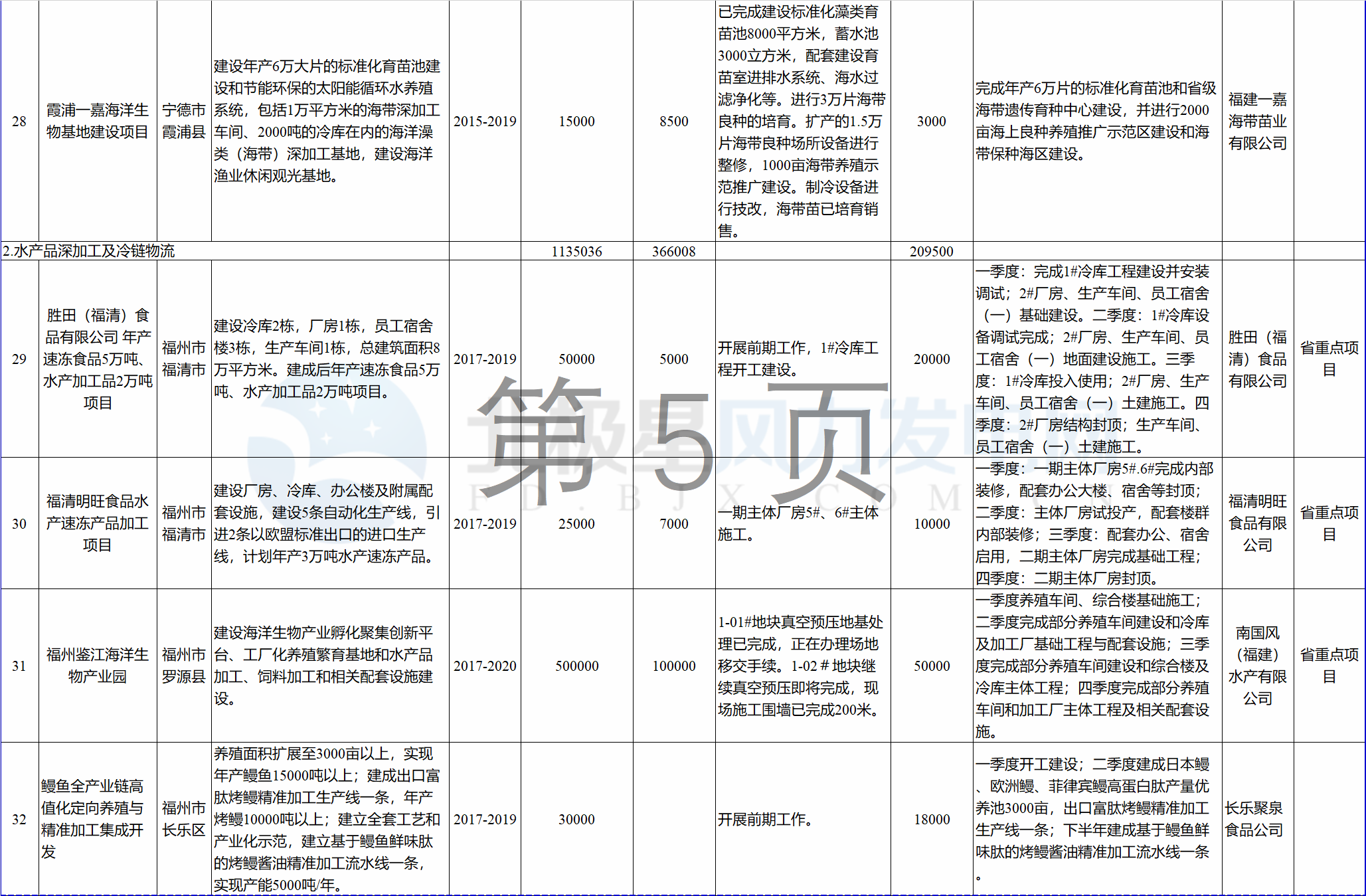 23個風電項目 總投資955億元！2018年福建海洋強省重大項目建設(shè)實施方案印發(fā)