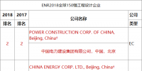 ENR2018年度工程設(shè)計雙榜出爐！中國電建繼續(xù)蟬聯(lián)中企第一