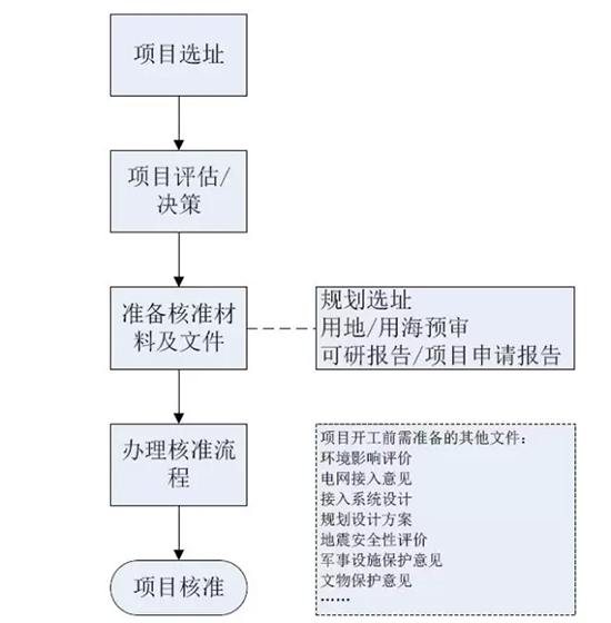我國分省區(qū)風電項目開發(fā)建設指南——河南