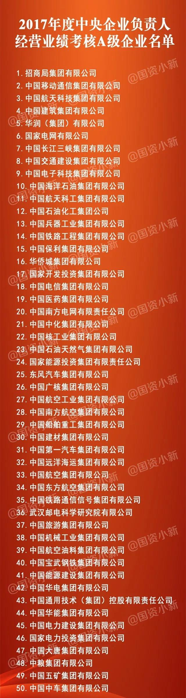 五大發(fā)電、中船重工、中國中車...16家風(fēng)電相關(guān)企業(yè)入選2017年度央企負(fù)責(zé)人經(jīng)營業(yè)績考核A級名單