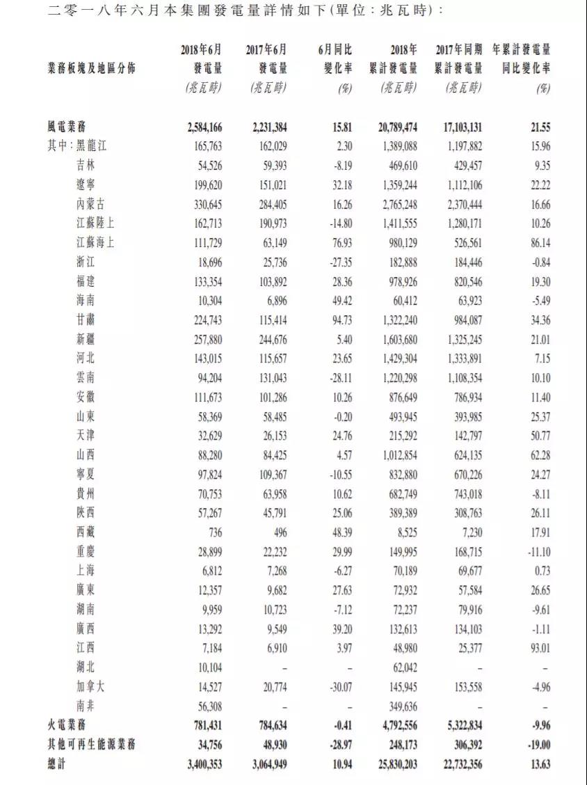 龍源電力、華能新能源、華電福新......2018上半年風電發(fā)電量數據！