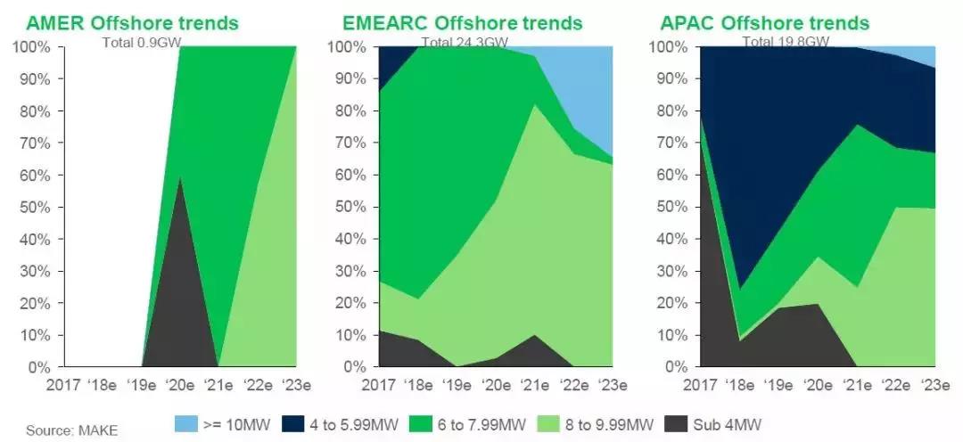 12-15MW+！歐洲“零補貼”海上風場項目開發(fā)主要選型
