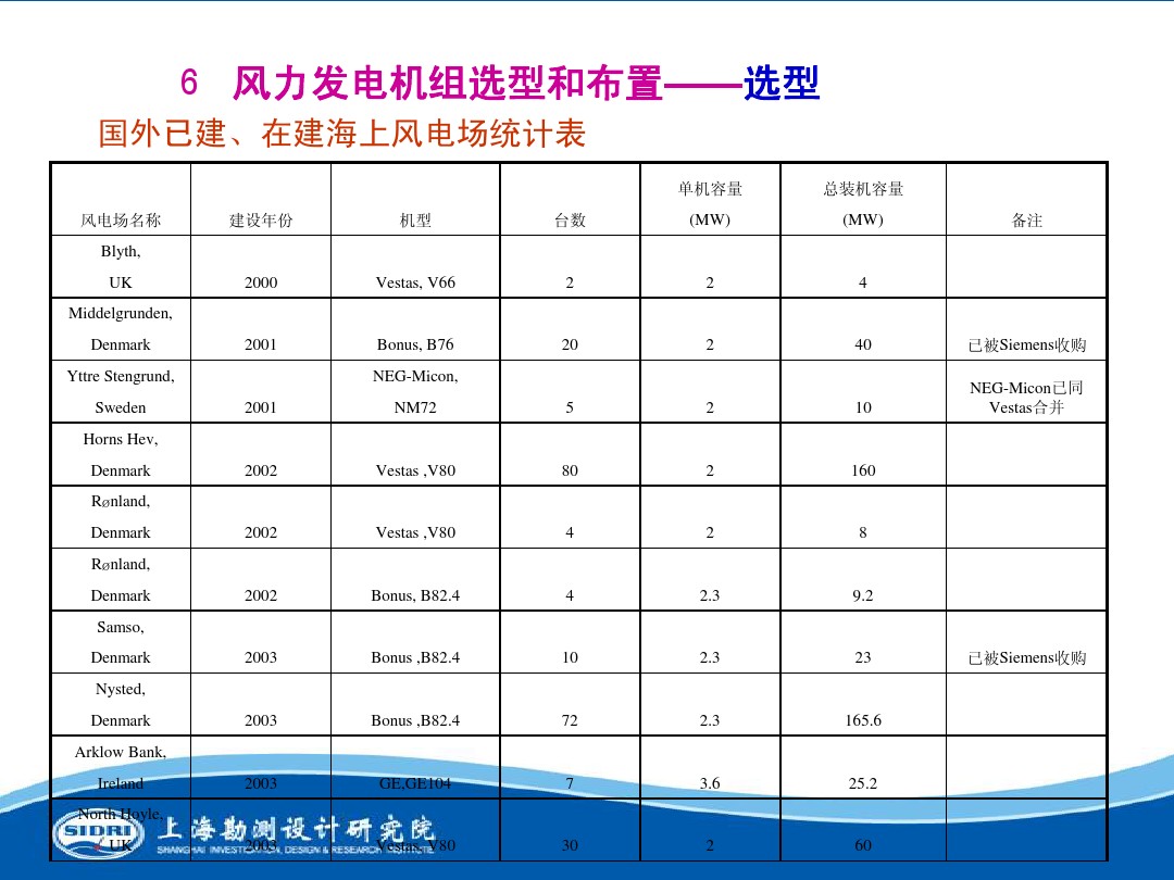 測(cè)風(fēng)、風(fēng)機(jī)選型、電氣、土建、施工...中國(guó)第一個(gè)海上風(fēng)電場(chǎng)基本資料全在這