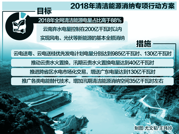 云南電網(wǎng)出臺《2018年清潔能源消納專項行動方案》 最大限度拓展清潔能源消納空間