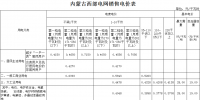 內(nèi)蒙古再降電價：蒙西電網(wǎng)一般工商業(yè)電價降1.8分 蒙東電網(wǎng)同價后再降1.5分
