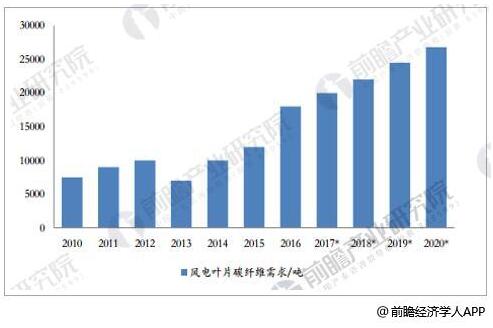 碳纖維行業(yè)市場需求分析：2020年 風電葉片需求量將達2.68萬噸