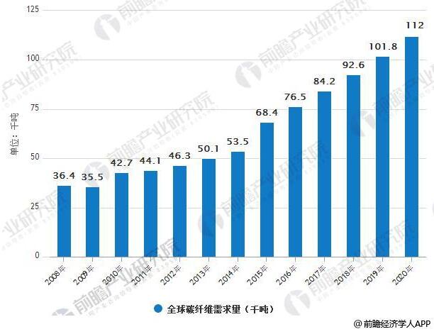 碳纖維行業(yè)市場需求分析：2020年 風電葉片需求量將達2.68萬噸