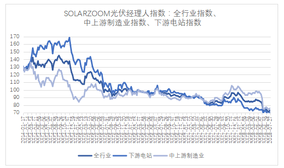 一周光伏經理人指數變化情況（7月23-27日）