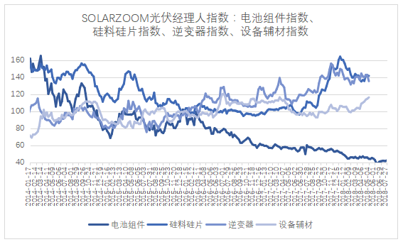 一周光伏經理人指數變化情況（7月23-27日）