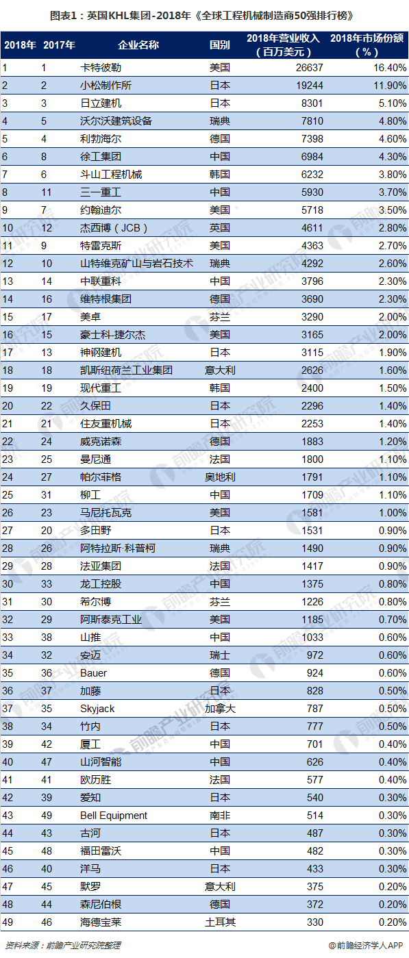 2018全球工程機械制造商50強排行榜發(fā)布：2家風(fēng)電企業(yè)入榜