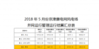 5月京津唐風(fēng)電場并網(wǎng)運(yùn)行管理運(yùn)行結(jié)算：94<font color=