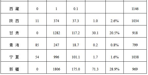 能源局公布上半年風(fēng)電并網(wǎng)運(yùn)行情況：內(nèi)蒙古、青海、寧夏等6省區(qū)新增較多
