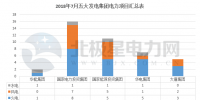 【獨(dú)家】五大發(fā)電2018年7月份電力項(xiàng)目匯總：涉及核準(zhǔn)、并網(wǎng)等