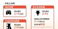 創(chuàng)6年來新高！上半年全社會用電量同比增長9.4%
