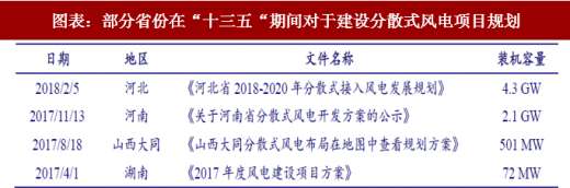 2018年中國(guó)分散式風(fēng)電行業(yè)政策扶持及項(xiàng)目規(guī)劃 適應(yīng)中東部地區(qū)