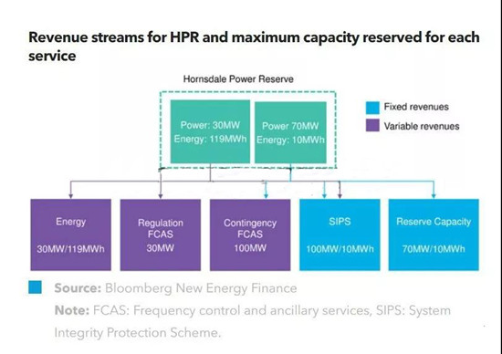 8大經(jīng)驗(yàn)！探討特斯拉世界最大鋰離子電池儲能項目