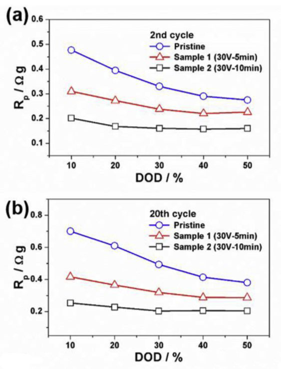 新型Al箔大幅提升鋰離子電池倍率性能
