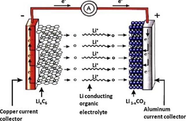 鋰電池之爭(zhēng)，三元還是磷酸鐵
