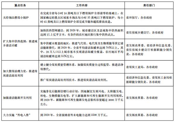 推進(jìn)電代煤等清潔能源替代、強(qiáng)化智能電網(wǎng)建設(shè) 山東發(fā)布2018-2020年煤炭消費(fèi)減量替代工作方案