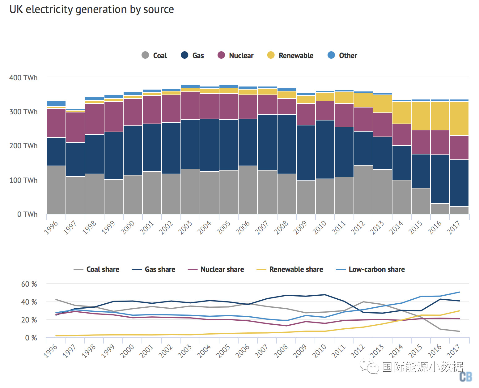 【數(shù)據(jù)】2017年英國(guó)可再生能源發(fā)電比例達(dá)30% 但在最終能源消費(fèi)量比例只占3%