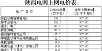 陜西電網(wǎng)第三次降電價(jià)：一般工商業(yè)目錄銷(xiāo)售電價(jià)降3.4分/千瓦時(shí)