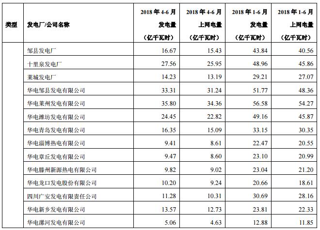 華電國際上半年發(fā)電量同比增長8.18% 風(fēng)電發(fā)電量37.44億千瓦時