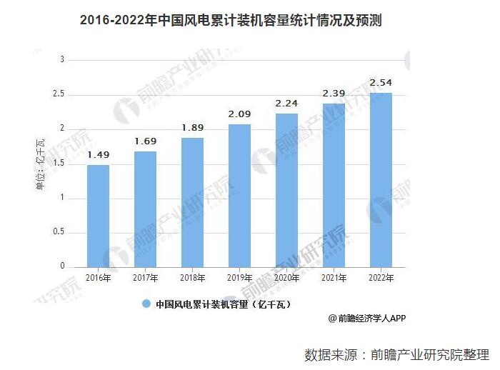 預(yù)計2022年風(fēng)電運維市場規(guī)模達203億 裝機擴容催生風(fēng)電運維市場需求旺盛