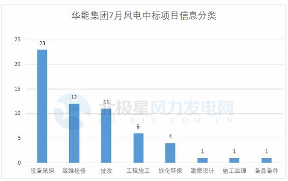 117個風電項目 涉金額超42億元！華能、三峽、中廣核...7月項目中標詳情