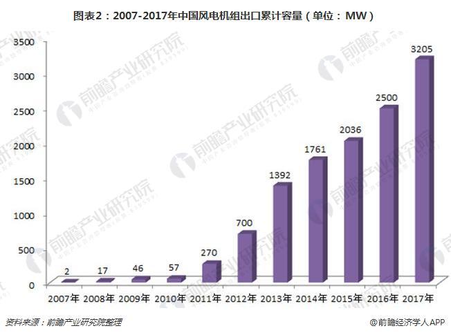 2017年中國風(fēng)電機(jī)組裝機(jī)量穩(wěn)居世界首位 金風(fēng)科技衛(wèi)冕第一