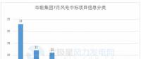 117個(gè)風(fēng)電項(xiàng)目 涉金額超42億元！華能、三峽、中廣核...7月項(xiàng)目中標(biāo)詳情